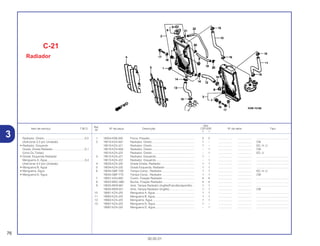 Ref.
Qtd.
Item de serviço T.M.O. Nº da peça Descrição CR125R Nº de série Tipo
Nº
Y 1
1 18354-KS6-000 Porca, Pressão......................................................... 2 2 .................. .................. .........................................
2 19010-KZ4-A91 Radiador, Direito...................................................... 1 – .................. .................. CM
19010-KZ4-J21 Radiador, Direito...................................................... 1 – .................. .................. ED, H, U
19010-KZ4-A92 Radiador, Direito...................................................... – 1 .................. .................. CM
19010-KZ4-J22 Radiador, Direito...................................................... – 1 .................. .................. ED, U
3 19015-KZ4-J21 Radiador, Esquerdo................................................. 1 – .................. .................. .........................................
19015-KZ4-J22 Radiador, Esquerdo................................................. – 1 .................. .................. .........................................
4 19033-KZ4-J20 Grade Direita, Radiador........................................... 1 1 .................. .................. .........................................
5 19034-KZ4-J20 Grade Esquerda, Radiador ..................................... 1 1 .................. .................. .........................................
6 19045-GBF-700 Tampa Comp., Radiador ......................................... 1 1 .................. .................. ED, H, U
19045-GBF-770 Tampa Comp., Radiador ......................................... 1 1 .................. .................. CM
7 19051-KA3-830 Coxim, Fixação Radiador ........................................ 4 4 .................. .................. .........................................
8 19052-MAC-680 Bucha, Fixação Radiador ........................................ 4 4 .................. .................. .........................................
9 19055-MV9-881 Anel, Tampa Radiador (Inglês/Francês/Japonês)... 1 1 .................. .................. .........................................
19055-MV9-921 Anel, Tampa Radiador (Inglês)................................ 1 1 .................. .................. CM
10 19061-KZ4-J20 Mangueira A, Água.................................................. 1 1 .................. .................. .........................................
11 19062-KZ4-J20 Mangueira B, Água.................................................. 1 1 .................. .................. .........................................
12 19063-KZ4-J20 Mangueira, Água ..................................................... 1 1 .................. .................. .........................................
13 19067-KZ4-J20 Mangueira D, Água.................................................. 1 – .................. .................. .........................................
19067-KZ4-J30 Mangueira D, Água.................................................. – 1 .................. .................. .........................................
C-21
Radiador
76
30.05.01
Radiador, Direito....................................................0,5
(Adicionar 0,2 por Unidade)
• Radiador, Esquerdo
Grade, Direita Radiador ........................................0,1
(Uma Ou Todas)
• Grade, Esquerda Radiador
Mangueira A, Água................................................0,4
(Adicionar 0,2 por Unidade)
• Mangueira B, Água
• Mangueira, Água
• Mangueira D, Água
3
 