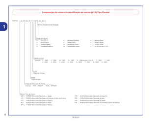 6
30.05.01
1
Exemplo: J H 2 P E 0 4 A * K M 2 0 0 0 0 1
Composição do número de identificação do veículo (V.I.N) Tipo Canadá
Número Seqüêncial de Produção
Código de Fábrica
A .... Ohio U.S.A
B .... Alost Bélgica
C .... Saitama Japão
D .... Guadalajara México
E .... Montesa Espanha
F .... Atessa Itália
K .... Kumamoto Japão
M .... Hamamatsu Japão
R .... Manaus Brasil
S .... Susuka Japão
T .... Tochigi Japão
4 .... Sul da Carolina U.S.A
Modelo do Ano
Exemplo: K....1989 L....1990 M....1991 N....1992 X....1999 (Exceto I.O Q.U) Y....2000 1....2001
2....2002 3....2003 4....2004 5....2005 6....2006 7....2007 8....2008 9....2009
Versão
Dígito de Controle
Versão
Especificação
Código de Descrição do Veículo
Exemplo: PE04....XR600R RC30....VFR750R
Marca e Tipo de Veículo
JH2 ...... HONDA Motocicleta Fabricada no Japão
1HF...... HONDA Motocicleta Fabricada nos Estados Unidos da América
YC1...... HONDA Motocicleta Fabricada na Bélgica
9C2...... HONDA Motocicleta Fabricada no Brasil
3H1...... HONDA Motocicleta Fabricada no México
VTM ..... HONDA Motocicleta Fabricada na Espanha
ZDC ..... HONDA Motocicleta Fabricada na Itália
JH3 ...... HONDA Motocicleta Fabricada no Japão
478 ...... HONDA Motocicleta Fabricada nos Estados Unidos da América
 