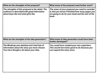 What are the strengths of the proposal? What areas of the proposal need further work? 
The strengths of this proposal is the detail. The 
audience is described with good information 
about boys like and what girls like. 
The areas of your proposal you need to consider 
is that you haven’t finished how many pages you 
are going to do for your book and the size of the 
book. 
What are the strengths of the idea generation? What areas of idea generation could have been 
further developed? 
The Mindmap was detailed and it had lots of 
information about the story you have chosen. 
You have thought a lot about your idea. 
You could have created your own superhero. 
This would have been good to do because you 
can expand the story more. 
 