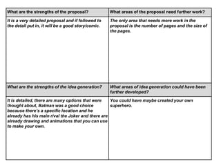 What are the strengths of the proposal? What areas of the proposal need further work? 
It is a very detailed proposal and if followed to 
the detail put in, it will be a good story/comic. 
The only area that needs more work in the 
proposal is the number of pages and the size of 
the pages. 
What are the strengths of the idea generation? What areas of idea generation could have been 
further developed? 
It is detailed, there are many options that were 
thought about, Batman was a good choice 
because there’s a specific location and he 
already has his main rival the Joker and there are 
already drawing and animations that you can use 
to make your own. 
You could have maybe created your own 
superhero. 
 