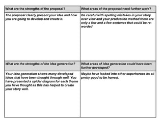 What are the strengths of the proposal? What areas of the proposal need further work? 
The proposal clearly present your idea and how 
you are going to develop and create it. 
Be careful with spelling mistakes in your story 
over view and your production method there are 
only a few and a few sentence that could be re-worded 
What are the strengths of the idea generation? What areas of idea generation could have been 
further developed? 
Your idea generation shows many developed 
ideas that have been thought through well. You 
have presented a spider diagram for each theme 
you have thought as this has helped to create 
your story well. 
Maybe have looked into other superheroes its all 
pretty good to be honest. 
 