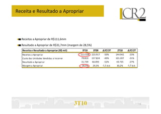 Receita e Resultado a Apropriar
Receitas a Apropriar de R$111,6mm
Resultado a Apropriar de R$31,7mm (margem de 28,5%)
Receita e Resultado a Apropriar (R$ mil) 3T10 3T09 ∆3T/3T 2T10 ∆3T/2T
Receitas a Apropriar 111.558 223.917 -50% 144.942 -23%
Custo das Unidades Vendidas a Incorrer 79.819 157.824 -49% 101.207 -21%
3T10 12
Custo das Unidades Vendidas a Incorrer 79.819 157.824 -49% 101.207 -21%
Resultado a Apropriar 31.739 66.093 -52% 43.735 -27%
Margem a Apropriar 28,5% 29,5% -1,1 p.p. 30,2% -1,7 p.p.
 