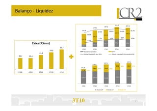 Balanço - Liquidez
36,1 35,4
45,4
54,0
63,7
Caixa (R$mm)
24,5
47,7
69,7
88,7 83,3
117,3
131,7
117,9
127,1 124,1
141,8
179,4
187,6
215,9
207,4
-3,1%
3,2% 6,4% 8,8% 4,9%
28,0%
37,9% 36,8% 41,0% 36,3%
3T09 4T09 1T10 2T10 3T10
Dívida Corporativa SFH
Dívida Líquida/PL (ex-SFH) Dívida Líquida/PL (incluindo SFH)
3T10 13
36,1 35,4
3T09 4T09 1T10 2T10 3T10
123,9 121,4 112,9
132,1 140,6
17,9
58,0 74,8
83,8 66,8
13%
32% 40%
39% 32%
141,8
179,4
187,6
215,9 207,4
3T09 4T09 1T10 2T10 3T10
Dívida CP Dívida LP % Dívida LP
 
