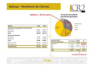 127.182
31%
112.083
150.880
37%
19.389
5%
Recebíveis Totais (R$mil)
PrevisãoEntregaProjetos
Performados
4T10
2011
2012
Balanço - Recebíveis de Clientes
R$240mm - 58% da carteira
(R$ mil) 3T10 2T10
Clientes Por Incorporação e Venda de Imóveis
Curto Prazo 128.445 144.256
Longo Prazo 230.119 238.481
Total 358.564 382.737
3T10
112.083
27%
14
Total 358.564 382.737
Recebíveis a Apropriar
Curto Prazo 18.258 32.208
Longo Prazo 32.711 53.246
Total 50.969 85.454
Total Curto Prazo 146.703 176.464
Total Longo Prazo 262.830 291.727
Total Recebíveis 409.533 468.191
Recebíveis (R$mil)
Previsão Entrega Projetos
Consolidado
Bancos
Privados
CEF
Performados 127.182 100.768 26.479
4T10 112.083 63.665 48.377
2011 150.880 91.374 59.487
2012 19.389 - 19.383
Total 409.533 255.807 153.726
Entregas 3T10: R$25,2mm
 
