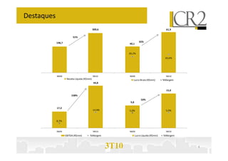 300,6
198,7
9M109M09
Receita Líquida (R$mm)
61,9
40,1
20,6%
20,2%
9M109M09
Lucro Bruto (R$mm) %Margem
Destaques
55%
51%
3T10
Lucro Bruto (R$mm) %Margem
44,8
17,3
14,9%
8,7%
9M109M09
EBITDA (R$mm) %Margem
15,0
9,8
5,0%5,0%
9M109M09
Lucro Líquido(R$mm) %Margem
4
158%
53%
 