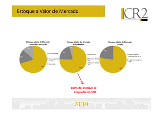 Estoque a Valor de Mercado
17%
13%
Estoque aValor de Mercado
Status de Construção
EmConstrução
20%
5%
Estoque aValor de Mercado
Preço Médio
até R$130 mil
23%
Estoque aValor de Mercado
Região
Capitale Região
Metropolitana do RJ
3T10 7
100% do estoque se
enquadra no SFH
70%
17%
ConstruçãoNão
Iniciada
Concluído
75%
R$131mil - R$350
mil
R$351mil - R$500
mil
77%
RegiãoMetropolitana
deSP
 