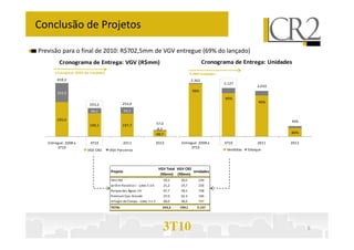 Conclusão de Projetos
Previsão para o final de 2010: R$702,5mm de VGV entregue (69% do lançado)
295,4
199,1 197,7
163,9
44,1 54,3
459,3
243,2 252,0
57,0
Cronograma de Entrega: VGV (R$mm)
13 projetos (69% do Lançado)
2.362
2.127
2.010
466
98%
90%
90%
Cronograma de Entrega: Unidades
4.489 Unidades
3T10 9
199,1 197,7
48,7
8,3
57,0
Entregue: 2008 a
3T10
4T10 2011 2012
VGV CR2 VGV Parceiros
80%
Entregue: 2008 a
3T10
4T10 2011 2012
Vendidas Estoque
Projeto
VGV Total
(R$mm)
VGV CR2
(R$mm)
Unidades
Felicittá 29,3 20,5 230
Jardim Paradiso I - Lotes 5 e 6 21,2 19,7 226
Parque das Águas 1A 97,7 78,1 738
Premium Cpo. Grande 47,0 42,3 196
Villagio do Campo - Lotes 3 a 5 48,0 38,4 737
TOTAL 243,2 199,1 2.127
 