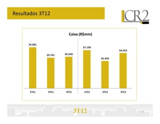 Resultados 3T12


                           Caixa (R$mm)

      39.891
                                   37.199
                                                     34.223
               29.741   30.640
                                            26.456




       2T11     3T11     4T11       1T12     2T12     3T12




                                 3T12                         10
 
