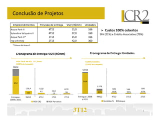 Conclusão de Projetos
  Empreendimentos              Previsão de entrega      VGV (R$mm)        Unidades
Acqua Park II                         4T12                   15,0               166             Custos 100% cobertos
Splendore Valqueire II                4T12                   37,0               160      SFH (21%) e Crédito Associativo (79%)
Acqua Park II*                        1T13                   15,0               166
Top Life View                         2T13                   42,0               300
  *2 blocos do Acqua II



     Cronograma de Entrega: VGV (R$mm)                                           Cronograma de Entrega: Unidades

     VGV Total de R$1.137,5mm                                              8.088 Unidades
     (100% do Lançado)                                                     (100% do Lançado)
  902,2
                                                                        5.918




                                                                         95%
   652
                                                                                      1.378
                 126,4         52,0                   42,0                                             326              166    300
                                42       15,0                                                          85%                     97%
                  121                                  36                              63%                              95%
                                          13
 Entregue:       9M12          4T12      1T13         2T13          Entregue: 2008    9M12             4T12             1T13   2T13
2008 a 2011                                                             a 2011
                          VGV CR2     VGV Parceiros                                            Vendidas %     Estoque



                                                              3T12                                                              4
 