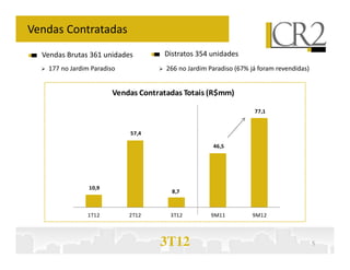 Vendas Contratadas
  Vendas Brutas 361 unidades         Distratos 354 unidades
   177 no Jardim Paradiso             266 no Jardim Paradiso (67% já foram revendidas)


                        Vendas Contratadas Totais (R$mm)

                                                                   77,1


                            57,4

                                                     46,5




                10,9
                                       8,7



               1T12         2T12       3T12          9M11         9M12




                                    3T12                                                 5
 
