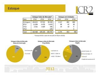 Estoque

                                        Estoque Valor de Mercado*                  Estoque em Unidades
                    Data                 1T12     2T12      3T12                  1T12     2T12     3T12
                    Entregues       146.813          97.915       90.104               1.217      802          800
                    4T12             11.094           9.476        9.419                   48       41          38
                    1T13              2.561           1.829          596                   14       10          4
                    2T13                -               -            678                 -        -             4
                    Total           160.468        109.220       100.797               1.279      853           846

                                          *Estoque %CR2 a valor de mercado em R$mm (%CR2)



 Estoque a Valor de Mercado                      Estoque a Valor de Mercado                              Estoque a Valor de Mercado
    Status de Construção                                Preço Médio                                                Região

               0%                                   1%                                                    6%
         12%
                                                                                                  14%
                        Em Construção      38%                         até R$170 mil                                         Jardim Paradiso - RJ

                        Concluído                                      R$171 - R$350 mil                                     Parque das Águas - RJ

                                                                       R$351 - R$1.000mil       22%                  58%     Outros RJ
   88%                                                     61%
                                                                                                                             Região Metropolitana de SP




                                                              3T12                                                                          7
 