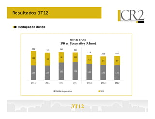 Resultados 3T12

  Redução de dívida


                                          Dívida Bruta
                                  SFH vs. Corporativa (R$mm)
          252                    242
                      237                         239
                                                         213
                                                                202    207

          123                     90              80
                      110                                72
                                                                 71    77




                                 152              158    142
          129         127                                       132    130



          1T11        2T11       3T11             4T11   1T12   2T12   3T12


                             Dívida Corporativa                 SFH




                                              3T12                            9
 