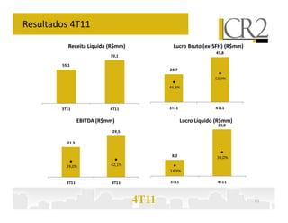 Resultados 4T11

            Receita Líquida (R$mm)               Lucro Bruto (ex-SFH) (R$mm)
                                      50,0                          45,8       100,0%
                             70,1
                                      45,0                                     90,0%
                                      40,0                                     80,0%
         55,1
                                      35,0      28,7                           70,0%
                                      30,0
                                                                               60,0%
                                      25,0                          62,9%      50,0%
                                      20,0
                                      15,0      46,8%                          40,0%
                                      10,0                                     30,0%
                                       5,0                                     20,0%
                                       0,0                                     10,0%
         3T11                4T11               3T11                4T11


                  EBITDA (R$mm)
                  EBITTDA (R$mm)                       Lucro Líquido (R$mm)
                                      25,0                           23,8       70,0%
  35,0                                 100,0%
                              29,5     90,0%
  30,0                                                                          60,0%
                                      20,0
                                       80,0%
  25,0     21,5                                                                 50,0%
                                       70,0%
                                      15,0                                      40,0%
  20,0                                 60,0%
  15,0                                 50,0%
                                      10,0       8,2                            30,0%
                                                                     34,0%
                                       40,0%                                    20,0%
  10,0                       42,1%
           39,0%                       30,0%
                                       5,0
   5,0                                          14,9%                           10,0%
                                       20,0%
    -                                  0,0
                                       10,0%                                    0,0%
           3T11               4T11              3T11                 4T11



                                     4T11                                         10
 