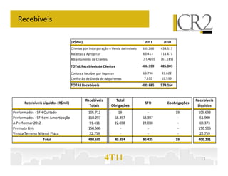 Recebíveis

                                    (R$mil)                                         2011       2010
                                    Clientes por Incorporação e Venda de Imóveis   380.366    434.517
                                    Receitas a Apropriar                           63.413     111.671
                                    Adiantamento de Clientes                       (37.420)   (61.185)

                                    TOTAL Recebíveis de Clientes                   406.359    485.003

                                    Contas a Receber por Repasse                   66.796     83.622
                                    Confissão de Dívida de Adquirentes              7.530     10.539
                                    TOTAL Recebíveis                               480.685    579.164


                                              Recebíveis         Total                                           Recebíveis
      Recebíveis Líquidos (R$mil)                                                   SFH           Coobrigações
                                                Totais         Obrigações                                         Líquidos
Performados - SFH Quitado                      105.712               19               -                  19       105.693
Performados - SFH em Amortização               110.297             58.397          58.397                 -        51.900
A Performar 2012                                91.411             22.038          22.038                 -        69.373
Permuta Link                                   150.506                -               -                   -       150.506
Venda Terreno Niteroi Plaza                     22.759                -               -                   -
                                                                                                          0
                                                                                                                   22.759
                 Total                         480.685             80.454          80.435                19       400.231



                                                           4T11                                                     13
 