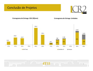 Conclusão de Projetos


        Cronograma de Entrega: VGV (R$mm)                       Cronograma de Entrega: Unidades



                                         326,2

                                                                                                 2.527


                                                 193,3                                                   1.870

         139,6
                  125,7                                                        1.168
                                                                  989
                                                                                                 89%
61,0
                                                         370                    91%                      52%
                                                                  87%
                                                         88%

 1T11     2T11     3T11           4T11   2011    2012    1T11     2T11          3T11     4T11    2011    2012

                      VGV Total                                         Vendidas %     Estoque




                                                   4T11                                                  3
 