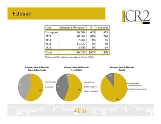 Estoque

                              Data               Estoque a Mercado*               %        Unidades
                              Entregues                           66.584          40%            453
                              2T12                                78.367          47%            778
                              3T12                                 7.464           4%             55
                              4T12                                11.377           7%             50
                              1T13                                 2.531           2%             14
                              Total                              166.323          100%          1.350
                             *Estoque %CR2 a valor de mercado em R$mm (%CR2)



        Estoque a Valor de Mercado                   Estoque a Valor de Mercado                          Estoque a Valor de Mercado
           Status de Construção                             Preço Médio                                            Região

                                                       3%                                               11%


                               Em Construção                               até R$170 mil
                                                                                                                             Capital e Região
  43%
                                                                                                                             Metropolitana do RJ
                               Concluído       41%                         R$171 - R$350 mil
                                                                   56%                                                       Região Metropolitana de SP
                       57%                                                 R$351 - R$1.000mil



                                                                                                               89%




                                                               4T11                                                                                5
 