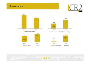 Resultados

                                                                                                             50,0
           69,3                                   90,0%                                                      45,0
                                                  80,0%                                                      40,0
                                     55,1
                                                  70,0%                                                      35,0
                                                                                            28,7
                                                  60,0%                                                      30,0
                                                  50,0%                                                      25,0
                                                  40,0%           16,4                      46,8%            20,0
                                                  30,0%                                                      15,0
                                                  20,0%                                                      10,0
                                                                  19,0%
                                                  10,0%                                                      5,0
                                                   0,0%                                                      0,0
           3T10                       3T11                        3T10                      3T11
              Receita Líquida (R$ mm)                       Lucro Bruto (ex-Juros SFH) (R$ mm)      Margem
                                         21,2
   50,0%                                           40,0%
                                                   10,0                                      8,2             10,0
             7,8                      38,5%
   40,0%                                           8,0
                                                   30,0%                                                     8,0
   30,0%                                           6,0
                                                   20,0%                                   14,9%             6,0
                                                                   0,4
   20,0%                                           4,0
                                                   10,0%                                                     4,0
             11,3%
                                                                   0,6%                                      2,0
   10,0%                                           2,0
                                                    0,0%
    0,0%                                           -                                                         0,0
                                                  -10,0%
  -10,0%     3T10                      3T11        (2,0)           3T10                     3T11             -2,0
                                                  -20,0%                                                     -4,0
  -20,0%                                           (4,0)
  -30,0%                                          -30,0%
                                                   (6,0)                                                     -6,0
  -40,0%                                          -40,0%
                                                   (8,0)                                                     -8,0
  -50,0%                                          -50,0%
                                                   (10,0)                                                    -10,0


             EBITDA (R$ mm)             Margem                  Lucro Líquido (R$ mm)            Margem




                                                 3T11                                                                2
 