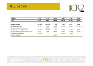 Fluxo de Caixa


 (R$'000)                                     3T11        2T11       1T11       4T10       3T10      2T10
 Caixa                                       29.741      39.891     69.368     68.109     63.701    54.024

 Variação de Caixa                           (10.150)    (29.477)   1.259      4.408      9.677     8.616
 Atividade Operacional                       13.734       1.934     (5.310)    12.926     26.125    (15.768)
 Compra Permuta Cidade Paradiso                 -        (10.096)   (41.915)      -          -         -
 Captação (Amortização) Dívida SFH           (19.024)    (14.197)    4.151     (5.586)    (3.602)    8.682
 Captação (Amortização) Dívida Corporativa   19.362      (7.118)    22.417     15.061     (9.260)   15.703
 Pagamento de Dividendos                     (24.222)       -          -       (17.993)   (3.586)      -
 Aumento de Capital                             -           -       21.915        -          -         -




                                                        3T11                                                   5
 