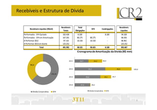 Recebíveis e Estrutura de Dívida


                                          Recebíveis       Total                                                    Recebíveis
         Recebíveis Líquidos (R$mil)                                            SFH          Coobrigações
                                            Totais       Obrigações                                                  Líquidos
   Performados - SFH Quitado               102.428         8.100                 -                8.100                 94.328
   Performados - SFH em Amortização        167.201        80.275              80.275                 -                  86.926
   A Performar 2012                         97.110        10.150              10.150                 -                  86.961
   A Performar 2013 em diante              125.252            -                  -                   -                  125.252
                    Total                  491.992        98.525              90.425              8.100                 393.467
                                                          Cronograma de Amortização da Dívida (R$ mm)


                                                  2011       24,7                  24,2       48,9

         90,4
                                                  2012                  54,2                                     46,4             100,6

                                  151,9
                                                  2013                45,6                        19,1    64,7



                                                  2014        27,4             28,2


            Dívida Corporativa     SFH                                       Dívida Corporativa     SFH




                                                       3T11                                                                          6
 
