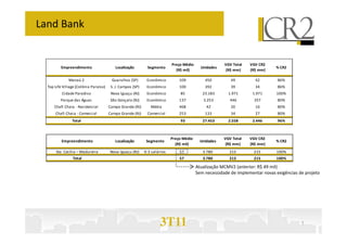 Land Bank


                                                                           Preço Médio                VGV Total   VGV CR2
          Empreendimento                  Localização        Segmento                      Unidades                           % CR2
                                                                             (R$ mil)                 (R$ mm)     (R$ mm)

              Manaú 2                   Guarulhos (SP)       Econômico         109           450         49         42         86%
  Top Life Village (Colônia Paraíso)    S. J. Campos (SP)    Econômico         100           392         39         34         86%
          Cidade Paradiso               Nova Iguaçu (RJ)     Econômico         85           23.183      1.971      1.971      100%
         Parque das Águas               São Gonçalo (RJ)     Econômico         137          3.253        446        357        80%
      Chafi Chaia - Residencial        Campo Grande (RJ)       Média           468            42         20          16        80%
      Chafi Chaia - Comercial          Campo Grande (RJ)     Comercial         253           133         34          27        80%
                Total                                                          93           27.453      2.558      2.446       96%



                                                                           Preço Médio                VGV Total   VGV CR2
          Empreendimento                  Localização        Segmento                      Unidades                           % CR2
                                                                             (R$ mil)                  (R$ mm)    (R$ mm)
       Sta. Cecília – Madureira        Nova Iguaçu (RJ)     0-3 salários       57           3.780       215         215       100%
                Total                                                          57           3.780       215         215       100%

                                                                                         Atualização MCMV2 (anterior: R$ 49 mil)
                                                                                         Sem necessidade de implementar novas exigências de projeto




                                                                    3T11                                                                  7
 
