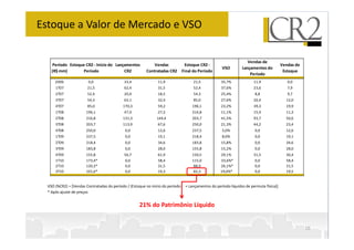 Estoque a Valor de Mercado e VSO


                                                                                                                    Vendas de
    Período Estoque CR2 - Início do Lançamentos              Vendas               Estoque CR2 -                                          Vendas de
                                                                                                      VSO        Lançamentos do
    (R$ mm)        Período              CR2              Contratadas CR2        Final do Período                                          Estoque
                                                                                                                     Período
      2006               0,0                 33,4               11,9                  21,5           35,7%              11,9                0,0
      1T07              21,5                 62,4               31,5                  52,4           37,6%              23,6                7,9
      2T07              52,4                 20,4               18,5                  54,3           25,4%              8,8                 9,7
      3T07              54,3                 63,1               32,4                  85,0           27,6%              20,4               12,0
      4T07              85,0                170,3               59,2                 196,1           23,2%              39,3               19,9
      1T08             196,1                 47,9               27,2                 216,8           11,1%              15,9               11,3
      2T08             216,8                131,3              144,4                 203,7           41,5%              93,7               50,6
      3T08             203,7                113,9               67,6                 250,0           21,3%              44,2               23,4
      4T08             250,0                 0,0                12,6                 237,5            5,0%              0,0                12,6
      1T09             237,5                 0,0                19,1                 218,4            8,0%              0,0                19,1
      2T09             218,4                 0,0                34,6                 183,8           15,8%              0,0                34,6
      3T09             183,8                 0,0                28,0                 155,8           15,2%              0,0                28,0
      4T09             155,8                 56,7               61,9                 150,5           29,1%              31,5               30,4
      1T10             173,4*                0,0                58,4                 115,0           33,6%*              0,0               58,4
      2T10             120,3*                0,0                31,5                  88,9           26,1%*              0,0               31,5
      3T10             101,6*                0,0                19,3                  82,3           19,0%*              0,0               19,5


  VSO (%CR2) = [Vendas Contratadas do período / (Estoque no início do período    + Lançamentos do período líquidos de permuta física)]
  * Após ajuste de preços


                                                     21% do Patrimônio Líquido


                                                                                                                                                     10
 