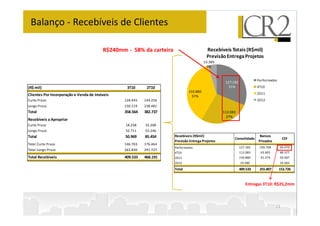 Balanço - Recebíveis de Clientes

                                        R$240mm - 58% da carteira                      Recebíveis Totais (R$mil)
                                                                                       Previsão Entrega Projetos
                                                                                      19.389
                                                                                        5%


                                                                                                                     Performados
                                                                                                 127.182
(R$ mil)                                        3T10      2T10                                     31%               4T10
                                                                            150.880                                  2011
Clientes Por Incorporação e Venda de Imóveis                                  37%
Curto Prazo                                    128.445   144.256                                                     2012
Longo Prazo                                    230.119   238.481
Total                                          358.564   382.737                                112.083
                                                                                                  27%
Recebíveis a Apropriar
Curto Prazo                                     18.258   32.208
Longo Prazo                                     32.711   53.246
Total                                          50.969    85.454     Recebíveis (R$mil)                                Bancos
                                                                                                      Consolidado                    CEF
                                                                    Previsão Entrega Projetos                        Privados
Total Curto Prazo                              146.703   176.464
                                                                    Performados                            127.182    100.768      26.479
Total Longo Prazo                              262.830   291.727
                                                                    4T10                                   112.083    63.665       48.377
Total Recebíveis                               409.533   468.191    2011                                   150.880    91.374       59.487
                                                                    2012                                   19.389           -      19.383
                                                                    Total                                  409.533    255.807      153.726


                                                                                                              Entregas 3T10: R$25,2mm



                                                                                                                                11
 