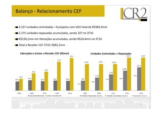 Balanço - Relacionamento CEF

       3.227 unidades contratadas = 8 projetos com VGV total de R$304,3mm
       2.275 unidades repassadas acumuladas, sendo 327 no 3T10
       R$150,1mm em liberações acumuladas, sendo R$24,4mm no 3T10
       Total a Receber CEF 3T10: R$82,1mm

        Liberações x Contas a Receber CEF (R$mm)                                             Unidades Contratadas x Repassadas
                                                                  82,1                                                                     3.227                3.227

                                                    72,5
                                                                                     2.595             2.595            2.595
                                                                                                                                                        2.275
                                                                                                                                   1.948
                                    47,4
                     43,2
                                                                                                                     1.591
                                                                                                   1.274                                             70%
       29,7
              26,1                           25,2          24,4                967                             61%              60%
22,9                         23,5
                                                                                             49%
                                                                         37%




  3T09          4T09             1T10           2T10         3T10                3T09               4T09             1T10               2T10                3T10
               Liberações (Período) Contas a Receber CEF                       Unidades Repassadas (Acum.)     Unidades Contratadas (Acum.)        % Repassado (Acum.)



                                                                                                                                                            12
 