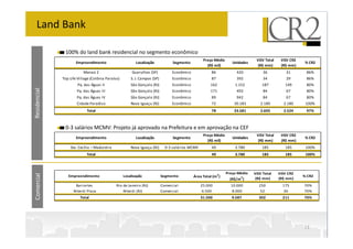 Land Bank

               100% do land bank residencial no segmento econômico
                                                                                                  Preço Médio                  VGV Total    VGV CR2
                      Empreendimento                      Localização            Segmento                          Unidades                            % CR2
                                                                                                    (R$ mil)                    (R$ mm)     (R$ mm)
                          Manaú 2                       Guarulhos (SP)          Econômico             86             420          36          31       86%
              Top Life Village (Colônia Paraíso)       S. J. Campos (SP)        Econômico             87             392          34          29       86%
                      Pq. das Águas II                 São Gonçalo (RJ)         Econômico             162           1.152         187         149      80%
Residencial




                      Pq. das Águas III                São Gonçalo (RJ)         Econômico             171            492          84          67       80%
                      Pq. das Águas IV                 São Gonçalo (RJ)         Econômico             89             942          84          67       80%
                      Cidade Paradiso                  Nova Iguaçu (RJ)         Econômico             72            30.183       2.180       2.180     100%
                            Total                                                                     78            33.581       2.605       2.524     97%



               0-3 salários MCMV: Projeto já aprovado na Prefeitura e em aprovação na CEF
                                                                                                  Preço Médio                  VGV Total    VGV CR2
                      Empreendimento                      Localização            Segmento                          Unidades                            % CR2
                                                                                                    (R$ mil)                    (R$ mm)     (R$ mm)
                  Sta. Cecília – Madureira             Nova Iguaçu (RJ)      0-3 salários MCMV        49            3.780         185         185      100%
                            Total                                                                     49            3.780         185         185      100%



                                                                                                                Preço Médio   VGV Total    VGV CR2
Comercial




                                                                                                           2
                 Empreendimento                    Localização             Segmento         Área Total (m )            2                              % CR2
                                                                                                                  (R$/m )      (R$ mm)     (R$ mm)
                     Barrartes                Rio de Janeiro (RJ)          Comercial             25.000           10.000        250          175      70%
                    Niterói Plaza                 Niterói (RJ)             Comercial              6.500            8.000         52          36       70%
                        Total                                                                    31.500            9.587        302          211      70%




                                                                                                                                                      13
 