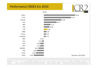 Performance CRDE3 Em 2010
                                             % YTD

         Helbor                                                                              59,50
          EZ Tec                                                                     51,76
       Camargo                                                               33,39
          Trisul                                                     24,27
           MRV                                               12,41
           PDG                                              10,66
            CR2                                       6,60
          IMOB                                       4,94
        Tecnisa                                  3,94
      Brookfield                                 3,72
           IBOV                          -0,36
           Even                      -3,63
          Inpar                  -6,90
           Rossi                 -7,19
      Rodobens              -10,13
           JHSF         -12,80
         Cyrela       -14,82
         Gafisa    -18,91                                                            *Data base: 10/12/2010



                                                                                                        25
 