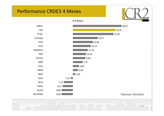 Performance CRDE3 4 Meses
                                     % 4 Meses

         Helbor                                                                    38,47
            CR2                                                            33,56
          EZ Tec                                                          32,04
       Camargo                                                    19,57
           JHSF                                             15,80
          Trisul                                          14,13
      Rodobens                                          11,76
           PDG                                      10,34
        Tecnisa                                    9,86
           MRV                                   7,75
           Even                            4,84
          IMOB                            4,04
           IBOV                        1,66
          Inpar              -1,52
           Rossi     -7,13
          Gafisa    -8,11
         Cyrela    -8,86
      Brookfield   -9,00                                                          *Data base: 10/12/2010



                                                                                                     26
 