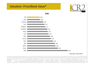 Valuation: Price/Book Value*

                                P/BV
              CR2      0,81
            Inpar      0,84
         Camargo              1,04
            Trisul              1,12
        Rodobens                 1,17
        Brookfield                     1,31
           Gafisa                       1,34
             Even                        1,39
             Rossi                            1,48
          Tecnisa                               1,55
            Eztec                                    1,69
             PDG                                        1,80
           Helbor                                           1,84
           Cyrela                                                  2,01
             MRV                                                          2,65

                                                                           *Data base: 10/12/2010



                                                                                              27
 