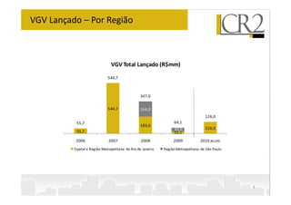 VGV Lançado – Por Região



                                VGV Total Lançado (R$mm)

                              544,7



                                                 347,0

                              544,7              164,0
                                                                                    126,0
           55,7                                                   64,1
                                                 183,0
                                                                  42,0              126,0
           55,7                                                   22,1
           2006               2007                2008            2009           2010 acum.
          Capital e Região Metropolitana do Rio de Janeiro   Região Metropolitana de São Paulo




                                                                                                 4
 