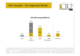 VGV Lançado – Por Segmento Renda



                   VGV Total Lançado (R$mm)

                  544,7



                             347,0
                  404,7


                             347,0                   126,0
          55,7                           64,1
                  140,0                              126,0
          55,7                           64,1

          2006    2007       2008        2009      2010 acum.
                 Econômico           Média Renda




                                                                5
 