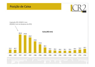 Posição de Caixa



 Captação IPO: R$307,5 mm
 (R$284,5 mm ex-despesas de IPO)



                                                      Caixa (R$ mm)
              282,8   273,8
                              238,7

                                      178,4

                                              133,6

                                                       86,9
                                                                                                         54,0       63,7
51,4   49,7                                                   43,6                                45,4
                                                                      39,0   34,0   36,1   35,4



2006   1T07   2T07    3T07    4T07    1T08    2T08     3T08   4T08    1T09   2T09   3T09   4T09   1T10   2T10       3T10



                                                                                                                7
 