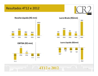 Resultados 4T12 e 2012

                Receita Líquida (R$ mm)                                  Lucro Bruto (R$mm)
                                                        35,0                                          32,9
                                             157,4      30,0
                                                        25,0
                                                        20,0
                    68,5                                                     13,5
                                                        15,0
                                                        10,0                          8,1
         32,5                30,0    26,4                          5,9                        5,4
                                                         5,0
                                                         0,0
         1T12       2T12     3T12    4T12    2012                  1T12      2T12     3T12    4T12    2012




                    EBITDA (R$ mm)                                        Lucro Líquido (R$mm)
  6,0
                       4,4
                                                               -
  4,0
                                                                     1T12      2T12    3T12   4T12    2012
                                                           (5,0)
  2,0                                                                          -3,6
                               0,7                                                     -6,0    -5,3
                                                         (10,0)
   -                                                                 -10,7
            1T12      2T12    3T12   4T12    2012        (15,0)
 (2,0)
                                     (2,1)   (2,1)       (20,0)
 (4,0)
                                                         (25,0)
 (6,0)      (5,1)                                                                                     -25,6
                                                         (30,0)




                                                 4T12 e 2012                                                  11
 