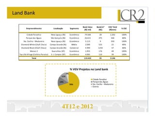 Land Bank

                                                                             Book Value       Book/m²       VGV Total
          Empreendimento                  Localização            Segmento                                               % CR2
                                                                              (R$ mil)          (R$)         (R$mm)

          Cidade Paradiso               Nova Iguaçu (RJ)         Econômico    74.568             28           2.202     100%
         Parque das Águas               São Gonçalo (RJ)         Econômico    26.615             375           446      80%
      Sta. Cecília – Madureira          Nova Iguaçu (RJ)         Econômico     5.113              9            350      100%
    Diamond White (Chafi Chaia)        Campo Grande (RJ)          Média        2.099             525           22       80%
    Diamond Black (Chafi Chaia)        Campo Grande (RJ)         Comercial     4.999            1250           37       80%
              Manaú 2                   Guarulhos (SP)           Econômico     1.955             176           49       100%
  Top Life Village (Colônia Paraíso)    S. J. Campos (SP)        Econômico     4.083             110           39       100%
                Total                                                         119.432            35           3.146




                                                                 % VGV Projetos no Land bank
                                                            5%
                                                    11%
                                                                                          Cidade Paradiso
                                                  14%                                     Parque das Águas
                                                                 70%                      Sta. Cecília – Madureira
                                                                                          Outros




                                                     4T12 e 2012                                                                6
 