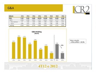 G&A

(R$mil)                        1T11           2T11        3T11        4T11       1T12     2T12     3T12     4T12
G&A                            7.337          9.201       9.684      10.079     10.560    8.811    8.929   8.500
 SPE's                         2.903          4.389       4.905      5.797      6.010     4.914    4.777    4.877
  Des p Judi ci ai s            25            1.462       1.650      2.808      3.585     2.628    2.682    2.231
  Outros                       2.878          2.927       3.255      2.989      2.425     2.286    2.095    2.646
 Holding                       4.434          4.812       4.779      4.282      4.550     3.897    4.152    3.623




                                                          G&A Holding
                                                              (R$mil)
                       4.812         4.779


                                                             4.550
         4.434
                                                                                                                    Maior redução:
                                                                                                                     2T11 x 4T12 = - 27,7%
                                                  4.282                                            4.282
                                                                                  4.152                    -15%

                                                                        3.897


                                                                                           3.623           3.623




         1T11          2T11            3T11       4T11       1T12       2T12      3T12     4T12    4T11     4T12




                                                                      4T12 e 2012                                                            9
 