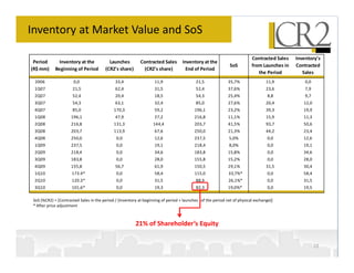 Inventory at Market Value and SoS

                                                                                                                         Contracted Sales   Inventory's
 Period        Inventory at the           Launches          Contracted Sales       Inventory at the
                                                                                                             SoS         from Launches in   Contracted
(R$ mm)      Beginning of Period        (CR2's share)         (CR2's share)         End of Period
                                                                                                                            the Period         Sales
  2006                 0,0                    33,4                 11,9                   21,5              35,7%                11,9           0,0
 1Q07                 21,5                    62,4                 31,5                   52,4              37,6%                23,6           7,9
 2Q07                 52,4                    20,4                 18,5                   54,3              25,4%                 8,8           9,7
 3Q07                 54,3                    63,1                 32,4                   85,0              27,6%                20,4          12,0
 4Q07                 85,0                   170,3                 59,2                  196,1              23,2%                39,3          19,9
 1Q08                196,1                    47,9                 27,2                  216,8              11,1%                15,9          11,3
 2Q08                216,8                   131,3                 144,4                 203,7              41,5%                93,7          50,6
 3Q08                203,7                   113,9                 67,6                  250,0              21,3%                44,2          23,4
 4Q08                250,0                    0,0                  12,6                  237,5              5,0%                  0,0          12,6
 1Q09                237,5                    0,0                  19,1                  218,4              8,0%                  0,0          19,1
 2Q09                218,4                    0,0                  34,6                  183,8              15,8%                 0,0          34,6
 3Q09                183,8                    0,0                  28,0                  155,8              15,2%                 0,0          28,0
 4Q09                155,8                    56,7                 61,9                  150,5              29,1%                31,5          30,4
 1Q10                 173.4*                  0,0                  58,4                  115,0              33,7%*                0,0          58,4
 2Q10                 120.3*                  0,0                  31,5                   88,9              26,1%*                0,0          31,5
 3Q10                 101,6*                  0,0                  19,3                   82,3              19,0%*                0,0          19,5

 SoS (%CR2) = [Contracted Sales in the period / (Inventory at beginning of period + launches of the period net of physical exchange)]
 * After price adjustment



                                                         21% of Shareholder’s Equity


                                                                                                                                                      10
 