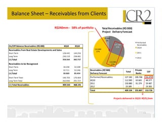 Balance Sheet – Receivables from Clients

                                            R$240mm - 58% of portfolio                  Total Receivables (R$ 000)
                                                                                        Projects Delivery Forecast

                                                                                         19.389
                                                                                           5%
                                                                                                                        Performed
                                                                                                  127.182               Receivables
On/Off Balance Receivables (R$ 000)                    3Q10      2Q10                               31%                 2Q10
                                                                              150.880
Receivables from Real Estate Developments and Sales
                                                                                37%
Short Term                                            128.445   144.256                                                 2011
Long Term                                             230.119   238.481
                                                                                                                        2012
(+) Total                                             358.564   382.737
                                                                                              112.083
Receivables to be Recognized                                                                    27%
Short Term                                            18.258    32.208
Long Term                                             32.711    53.246    Receivables (R$'000)                        Private
                                                                                                             Total                    CEF
(+) Total                                             50.969    85.454    Delivery Forecast                           Banks
Short Term Total                                      146.703   176.464   Performed Receivables             127.182   100.768        26.479
Long Term Total                                       262.830   291.727   4Q10                              112.083    63.665        48.377
                                                                          2011                              150.880    91.374        59.487
(=) Total Receivables                                 409.533   468.191
                                                                          2012                               19.389       -          19.383
                                                                          Total                             409.534   255.807    153.726


                                                                                                  Projects delivered in 3Q10: R$25,2mm




                                                                                                                                11
 