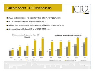 Balance Sheet – CEF Relationship

 3,227 units contracted = 8 projects with a total PSV of R$304.3mm
 2,275 credits transferred, 327 of which in 3Q10
 R$150.1mm in cumulative disbursements, R$24.4mm of which in 3Q10
 Accounts Receivable from CEF as of 3Q10: R$82.1mm


         Disbursements x Receivables from CEF                                                          Contracted Units x Credits Transferred
                        (R$mm)                                                 82,1                                                                                3.227               3.227

                                                            72,5
                                                                                              2.595                    2.595                 2.595
                                                                                                                                                                               2.275
                                                                                                                                                           1.948
                                           47,4
                         43,2                                                                                                        1.591           60%                   70%
                                                                                                               1.274           61%
        29,7
                  26,1                               25,2                                   967
 22,9                               23,5                                24,4                             49%
                                                                                      37%




   3Q09             4Q09              1Q10             2Q10               3Q10               3Q09                4Q09                  1Q10                  2Q10                3Q10

               Disbursements R$mm          Receivables (balance) R$mm
                                                                                              Credits Transferred to CEF             Units Contracted by CEF               %Transferred




                                                                                                                                                                                  12
 