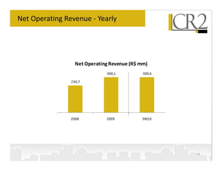 Net Operating Revenue - Yearly




                  Net Operating Revenue (R$ mm)
                              300,1          300,6

                230,7




                2008          2009           9M10




                                                     14
 