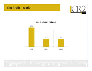 Net Profit - Yearly



                         Net Profit CR2 (R$ mm)
                  37,6




                                  15,1            15,0




                  2008            2009            9M10




                                                         16
 