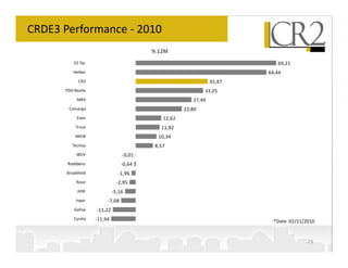 CRDE3 Performance - 2010
                                         % 12M
          EZ Tec                                                           69,21
          Helbor                                                        64,44
             CR2                                                35,47
      PDG Realty                                             33,25
            MRV                                         27,49
        Camargo                                      22,80
            Even                             12,62
           Trisul                           11,82
           IMOB                            10,34
         Tecnisa                          8,57
            IBOV                 -0,01
       Rodobens                  -0,64
       Brookfield              -1,96
            Rossi              -2,95
            JHSF             -5,16
           Inpar         -7,08
          Gafisa    -11,22
          Cyrela    -11,94                                                *Date: 01/11/2010


                                                                                        26
 