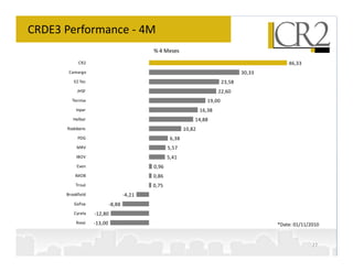 CRDE3 Performance - 4M
                                            % 4 Meses
            CR2                                                                                   46,33
       Camargo                                                                        30,33
         EZ Tec                                                               23,58
           JHSF                                                            22,60
        Tecnisa                                                       19,00
          Inpar                                                    16,38
         Helbor                                                14,88
      Rodobens                                             10,82
           PDG                                      6,38
           MRV                                     5,57
           IBOV                                    5,41
           Even                             0,96
          IMOB                              0,86
          Trisul                            0,75
      Brookfield                    -4,21
         Gafisa             -8,88
         Cyrela    -12,80
           Rossi   -13,00                                                                     *Date: 01/11/2010


                                                                                                            27
 