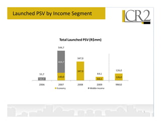 Launched PSV by Income Segment



                   Total Launched PSV (R$mm)

                  544,7



                             347,0
                  404,7


                             347,0                   126,0
          55,7                             64,1
                  140,0                              126,0
          55,7                             64,1

          2006    2007       2008          2009      9M10
                 Economy             Middle-Income




                                                             5
 