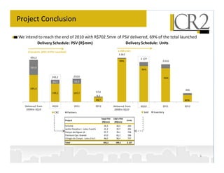 Project Conclusion

We intend to reach the end of 2010 with R$702.5mm of PSV delivered, 69% of the total launched
               Delivery Schedule: PSV (R$mm)                                                            Delivery Schedule: Units

     13 projects (69% of PSV Launched)                                                          4.489 Units
                                                                                                 2.362
       459,3                                                                                                    2.127
                                                                                                 98%                            2.010

       163,9
                                                                                                                90%

                         243,2                 252,0
                                                                                                                                 90%
                          44,1                 54,3

       295,4
                                                                                                                                        466
                         199,1                 197,7                     57,0
                                                                         8,3
                                                                         48,7                                                           80%

   Delivered: from        4Q10                 2011                  2012                   Delivered: from     4Q10            2011    2012
    2008 to 3Q10                                                                             2008 to 3Q10
                           CR2           Partners                                                                 Sold   Inventory

                                                                                Total PSV   CR2's PSV
                                     Project                                                            Units
                                                                                 (R$mm)      (R$mm)
                                     Felicittá                                    29,3        20,5       230
                                     Jardim Paradiso I - Lotes 5 and 6            21,2        19,7       226
                                     Parque das Águas 1A                          97,7        78,1       738
                                     Premium Cpo. Grande                          47,0        42,3       196
                                     Villagio do Campo - Lotes 3 to 5             48,0        38,4       737
                                     Total                                        243,2       199,1     2.127




                                                                                                                                               6
 