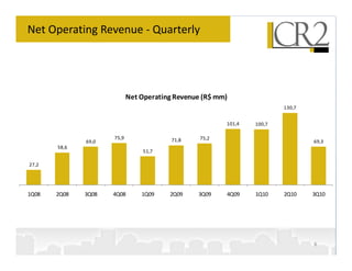 Net Operating Revenue - Quarterly




                            Net Operating Revenue (R$ mm)
                                                                        130,7


                                                        101,4   100,7

                     75,9                71,8    75,2
              69,0                                                              69,3
       58,6
                                 51,7

27,2




1Q08   2Q08   3Q08   4Q08       1Q09    2Q09    3Q09    4Q09    1Q10    2Q10    3Q10




                                                                                8
 