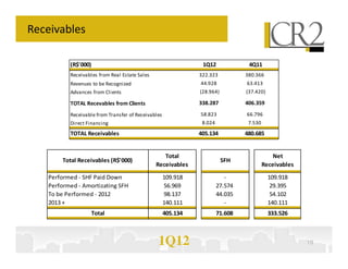 Receivables

          (R$'000)                                             1Q12              4Q11
          Receivables from Real Estate Sales                  322.323           380.366
          Revenues to be Recognized                           44.928            63.413
          Advances from Clients                               (28.964)          (37.420)

          TOTAL Recevables from Clients                       338.287           406.359
          Receivable from Transfer of Receivables             58.823            66.796
          Direct Financing                                     8.024             7.530

          TOTAL Receivables                                   405.134           480.685


                                                  Total                                      Net
        Total Receivables (R$'000)                                       SFH
                                               Receivables                               Receivables

   Performed - SHF Paid Down                        109.918               -                109.918
   Performed - Amortizating SFH                     56.969             27.574               29.395
   To be Performed - 2012                           98.137             44.035               54.102
   2013 +                                           140.111               -                140.111
                     Total                          405.134            71.608              333.526



                                               1Q12                                                    10
 