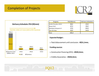 Completion of Projects


                                                                    Projects          PSV(R$mm)     Delivery Schedule
          Delivery Schedule: PSV (R$mm)                     Jardim Paradiso IIB-III     89,0              1H12
                                                            Acqua Park                  67,3              2S12
                                                            Splendore Valqueire II      37,0              2H12
      Total PSV of R$1,137.5mm (100% of PSV launched)       Top Life View               42,0              1H13
     902,2
                                                            Total                       235,3


                                                             Expected Budget :

                                                               Total disbursement until conclusion: -R$51,1mm;
    651,5

                     89,0           104,3
                                                    42,0     Funding sources
                     89,0            87,1           35,9
Delivered: From     1H12            2H12            1H13       Construction financing (SFH): +R$35,5mm;
 2008 to 2011
                      CR2       Partners

                                                               Crédito Associativo : +R$34,3mm;




                                                           1Q12                                               3
 
