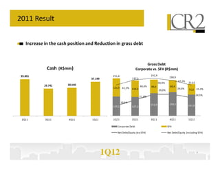 2011 Result


    Increase in the cash position and Reduction in gross debt



                                                                        Gross Debt
              Cash (R$mm)                                         Corporate vs. SFH (R$mm)
 39.891                                       251,6                           242,4
                                                              237,5                            238,9
                                   37.199
                                                                                                       47,2%
                                                                                      50,4%                     213,5
             29.741     30.640
                                                                      48,4%   90,4              80,4
                                              122,5 41,5%     110,3                                    29,0%
                                                                                      29,0%                     71,6 41,3%

                                                                                                                        24,5%
                                                                      21,4%

                                                      13,6%
                                                                              151,9            158,5            141,9
                                              129,1           127,2



 2Q11        3Q11       4Q11        1Q12      1Q11            2Q11            3Q11              4Q11            1Q12

                                                 Corporate Debt                               SFH

                                                 Net Debt/Equity (ex-SFH)                     Net Debt/Equity (including SFH)




                                            1Q12                                                                        7
 